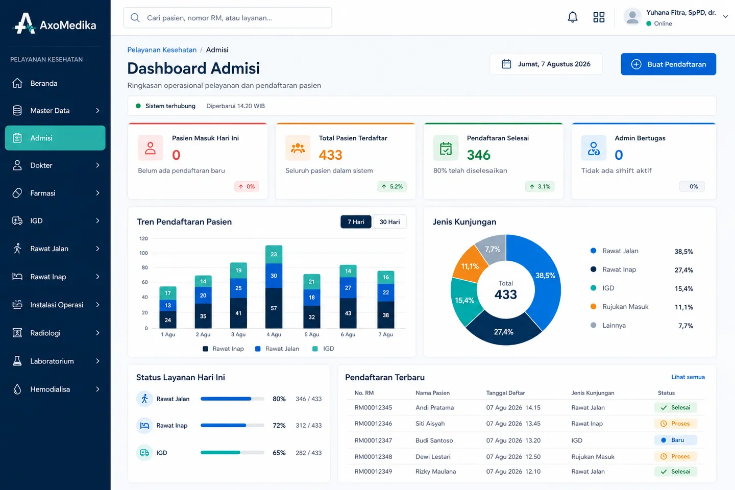 Dashboard admisi AxoMedika: kartu pasien masuk hari ini, total pasien terdaftar, dan pendaftaran selesai, grafik batang tren pendaftaran tujuh hari, diagram jenis kunjungan, serta tabel pendaftaran terbaru