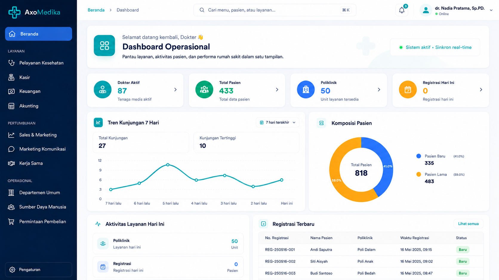 Dashboard operasional AxoMedika: ringkasan dokter aktif, total pasien, dan poliklinik, grafik tren kunjungan tujuh hari, serta tabel registrasi terbaru